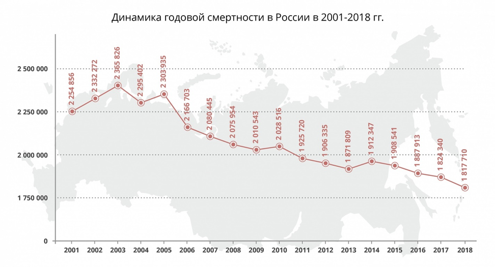 Динамика годовой смертности в России 2001-2018 года